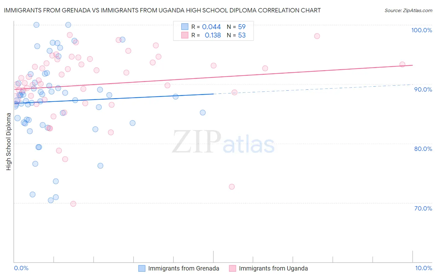 Immigrants from Grenada vs Immigrants from Uganda High School Diploma