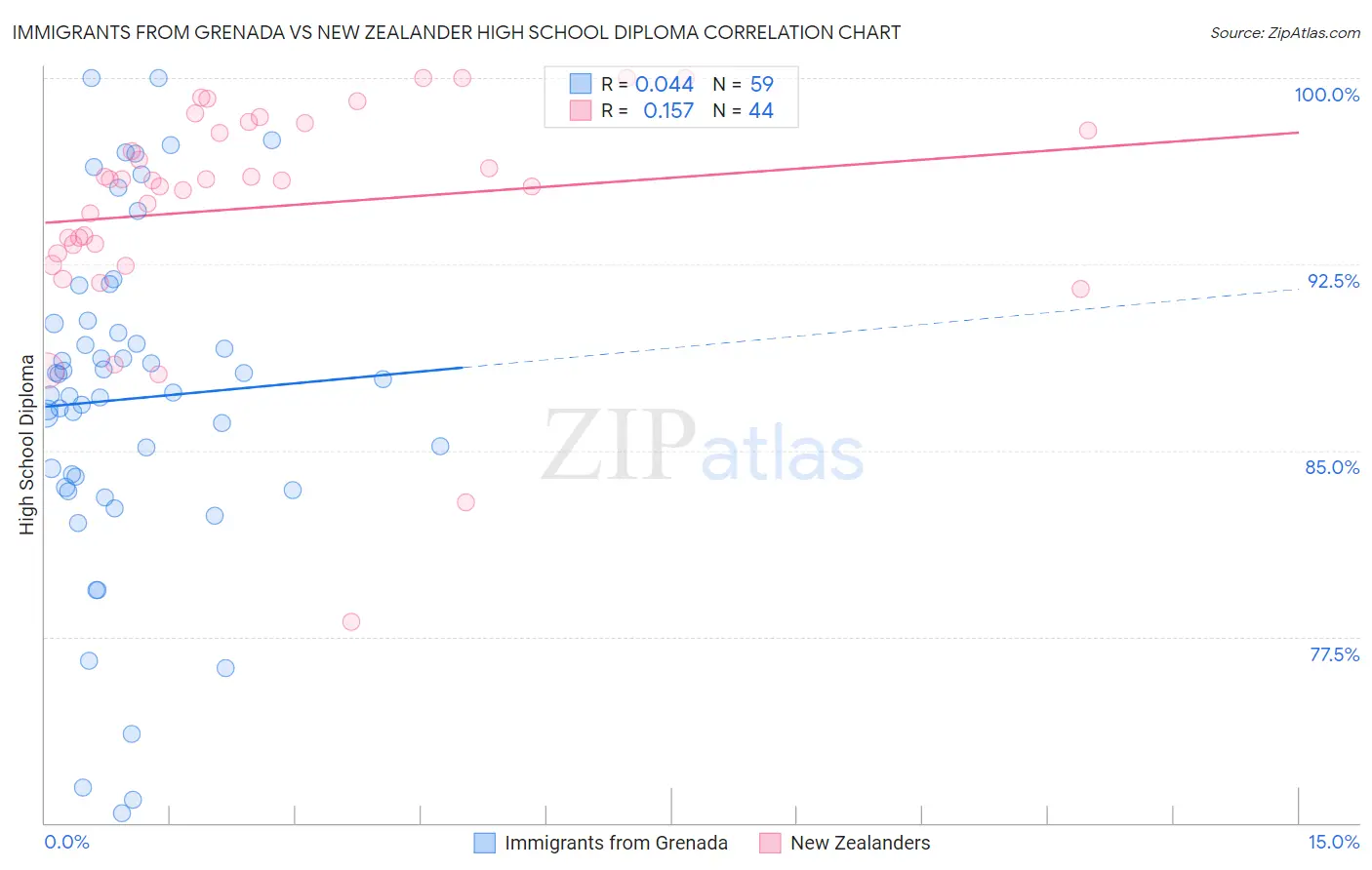 Immigrants from Grenada vs New Zealander High School Diploma