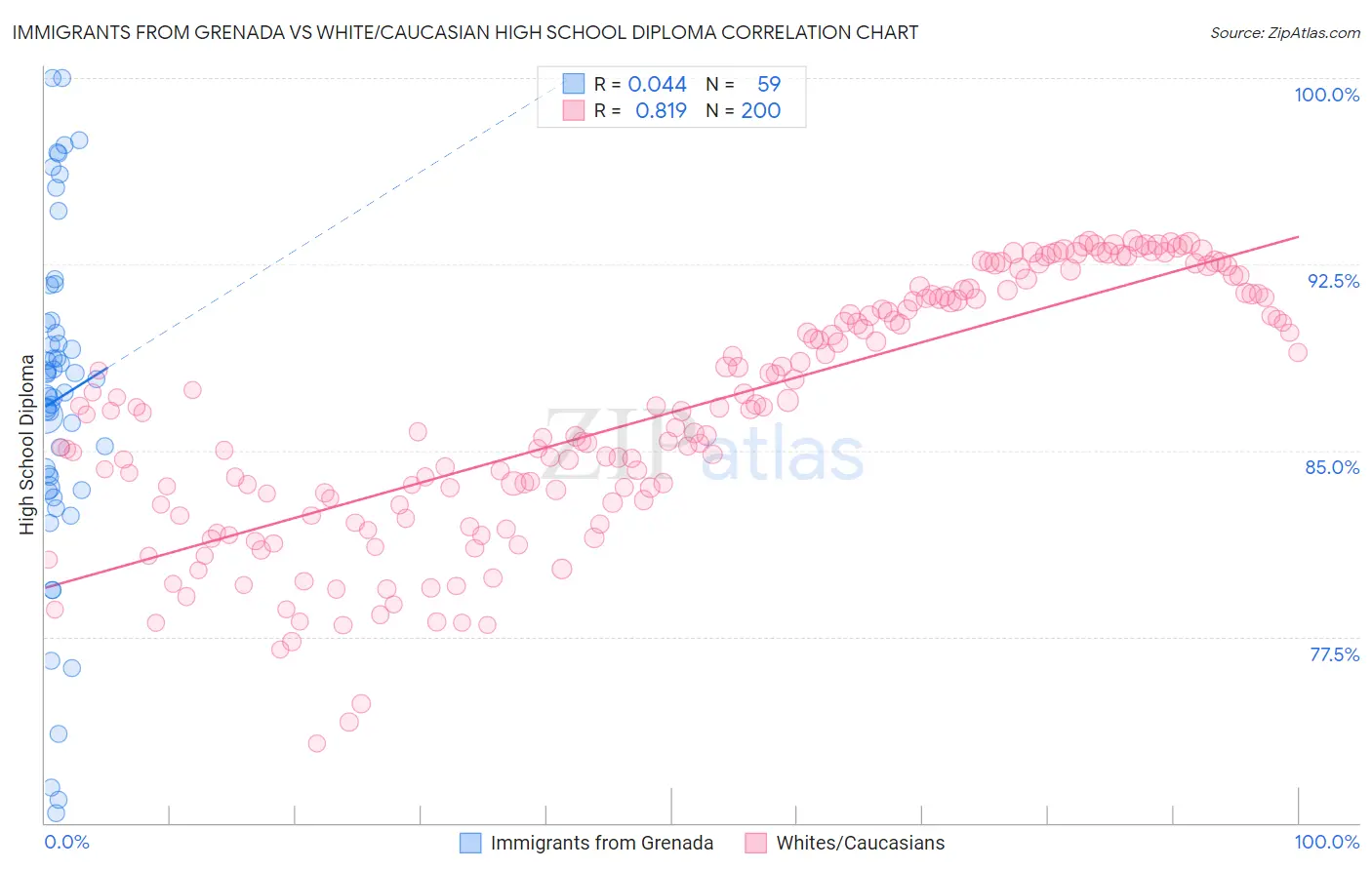 Immigrants from Grenada vs White/Caucasian High School Diploma