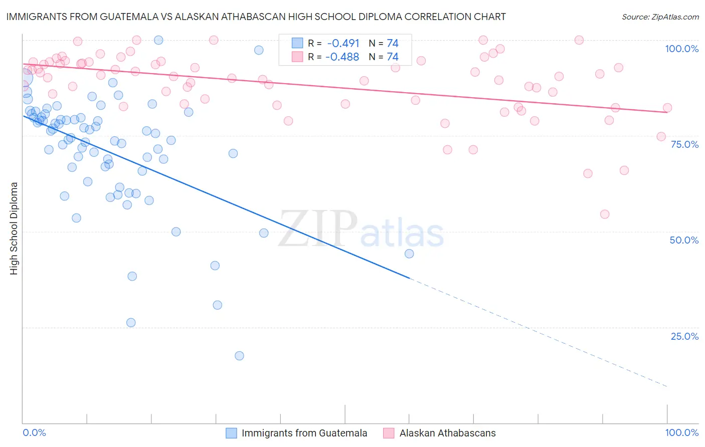 Immigrants from Guatemala vs Alaskan Athabascan High School Diploma