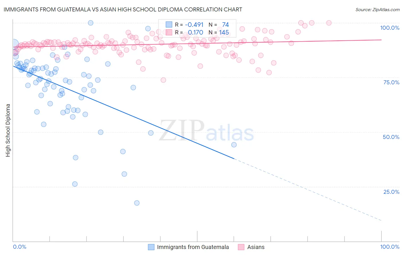 Immigrants from Guatemala vs Asian High School Diploma