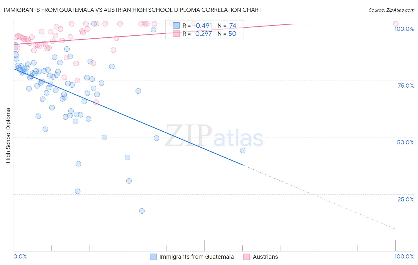 Immigrants from Guatemala vs Austrian High School Diploma