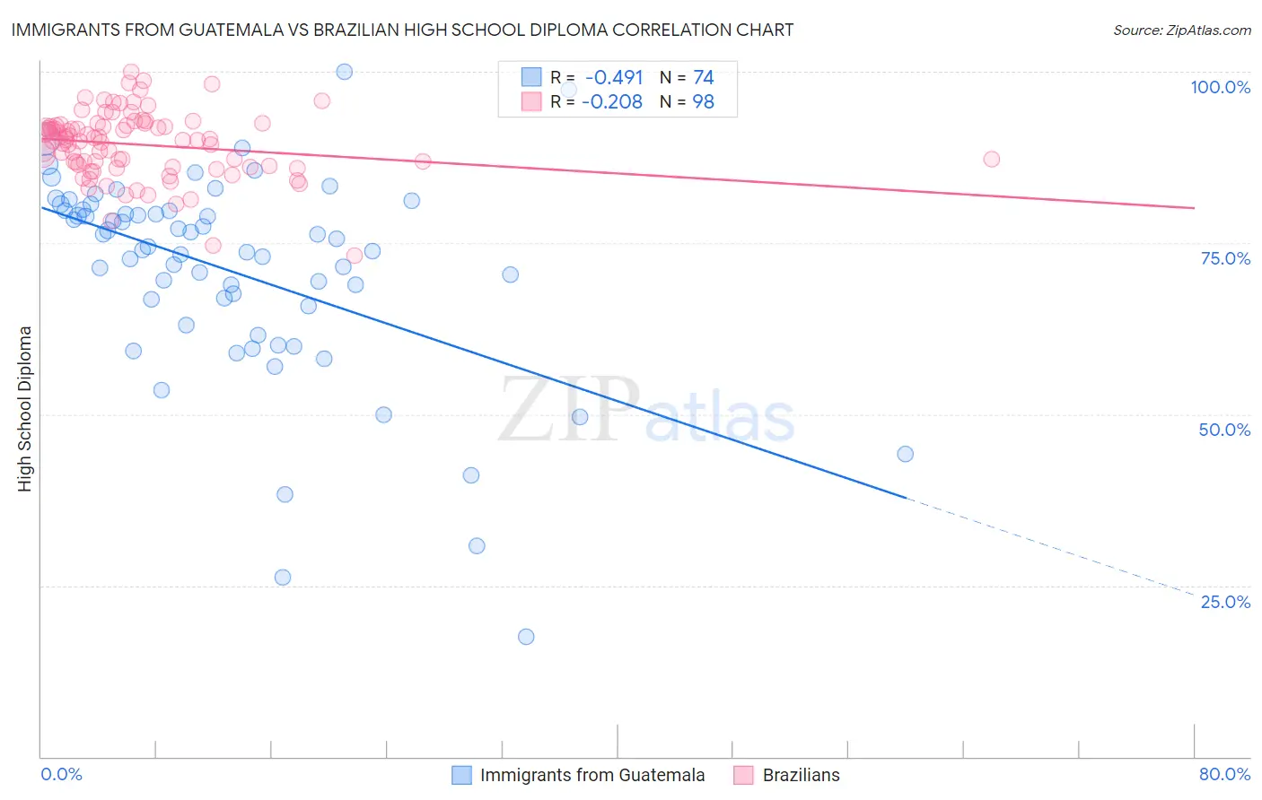 Immigrants from Guatemala vs Brazilian High School Diploma