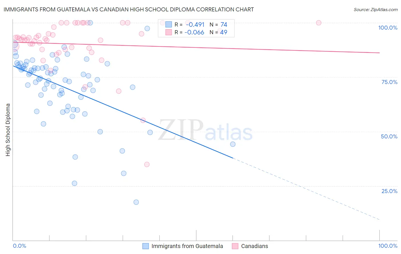 Immigrants from Guatemala vs Canadian High School Diploma