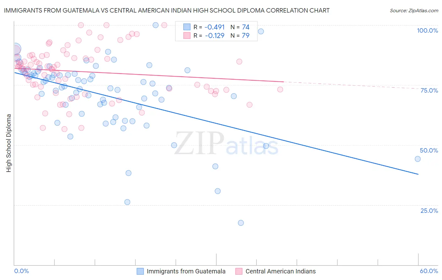 Immigrants from Guatemala vs Central American Indian High School Diploma