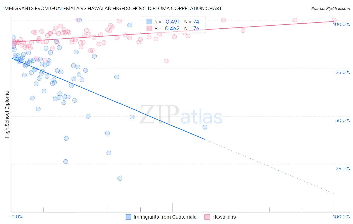 Immigrants from Guatemala vs Hawaiian High School Diploma