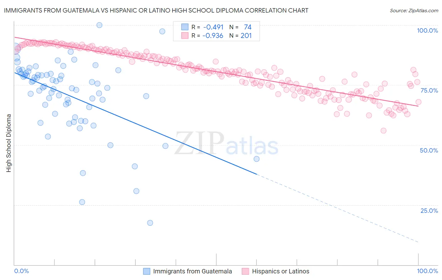 Immigrants from Guatemala vs Hispanic or Latino High School Diploma