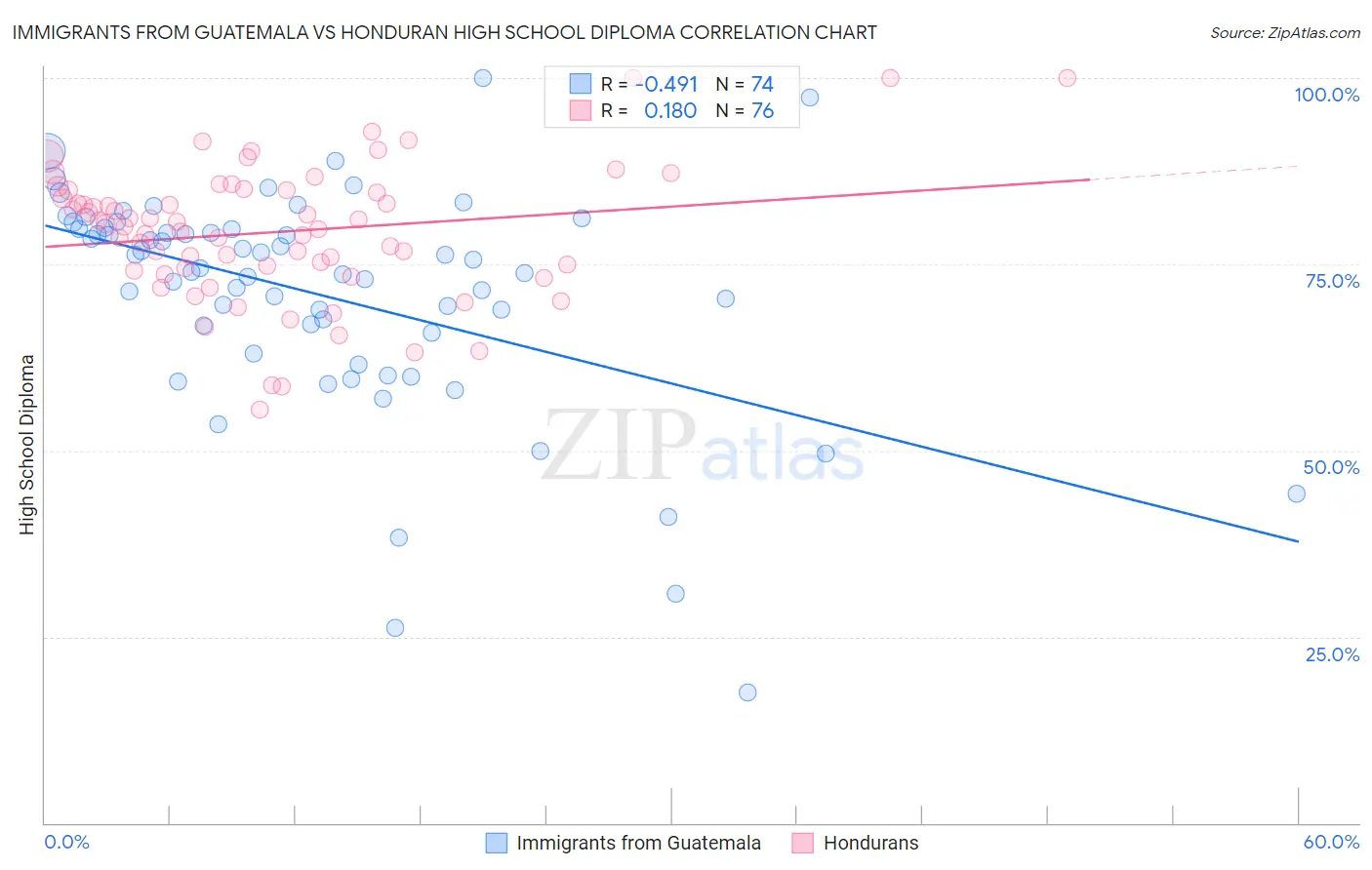 Immigrants from Guatemala vs Honduran High School Diploma