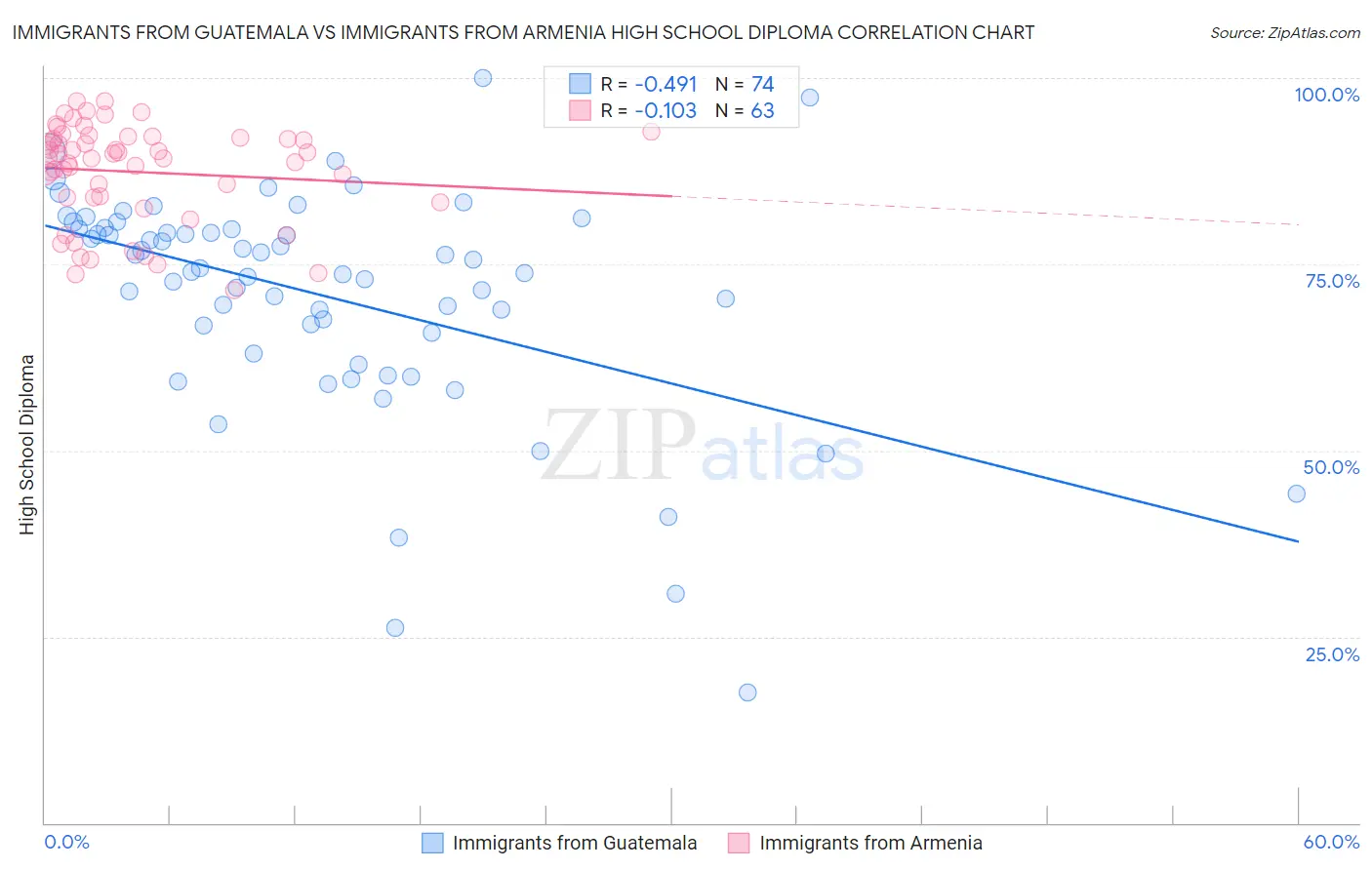 Immigrants from Guatemala vs Immigrants from Armenia High School Diploma