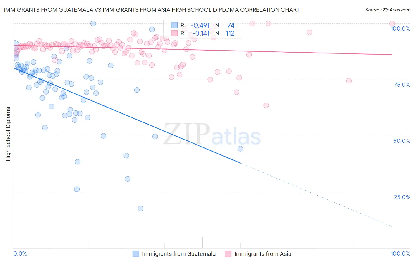 Immigrants from Guatemala vs Immigrants from Asia High School Diploma