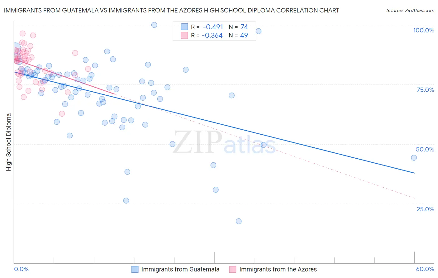 Immigrants from Guatemala vs Immigrants from the Azores High School Diploma