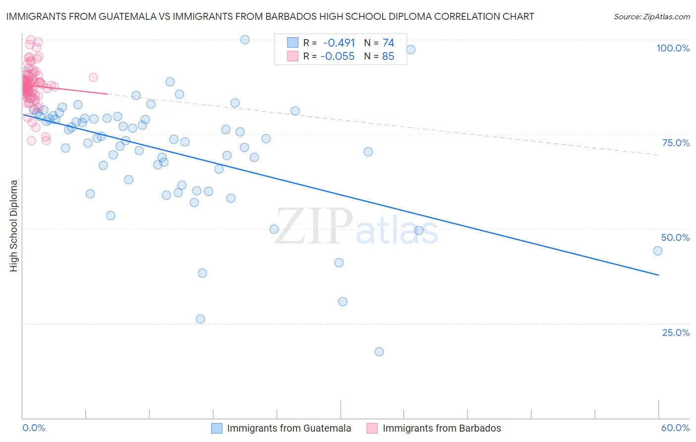 Immigrants from Guatemala vs Immigrants from Barbados High School Diploma