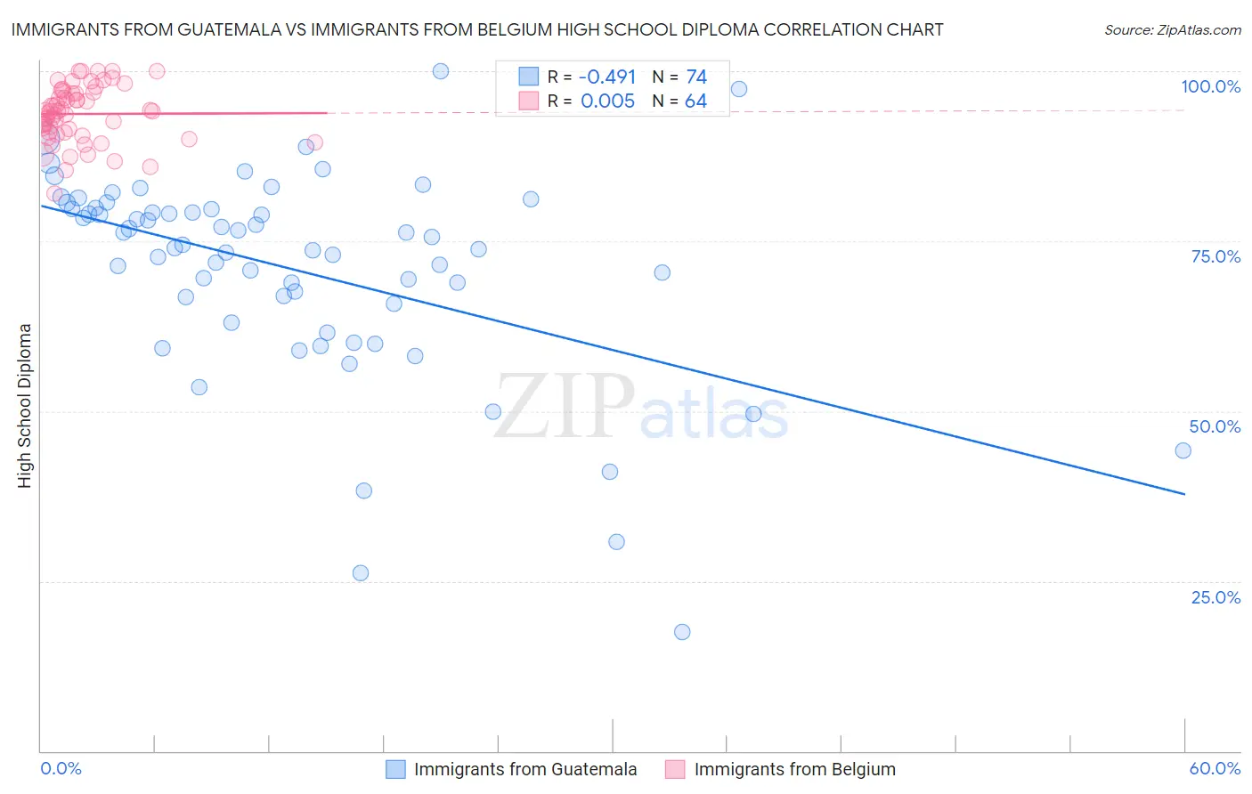 Immigrants from Guatemala vs Immigrants from Belgium High School Diploma