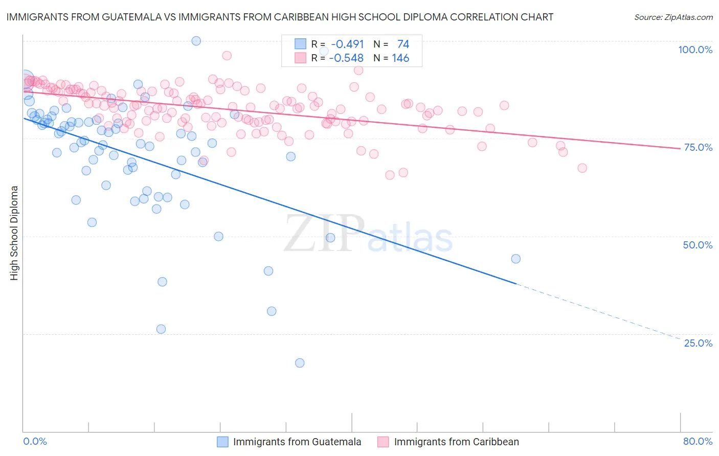 Immigrants from Guatemala vs Immigrants from Caribbean High School Diploma