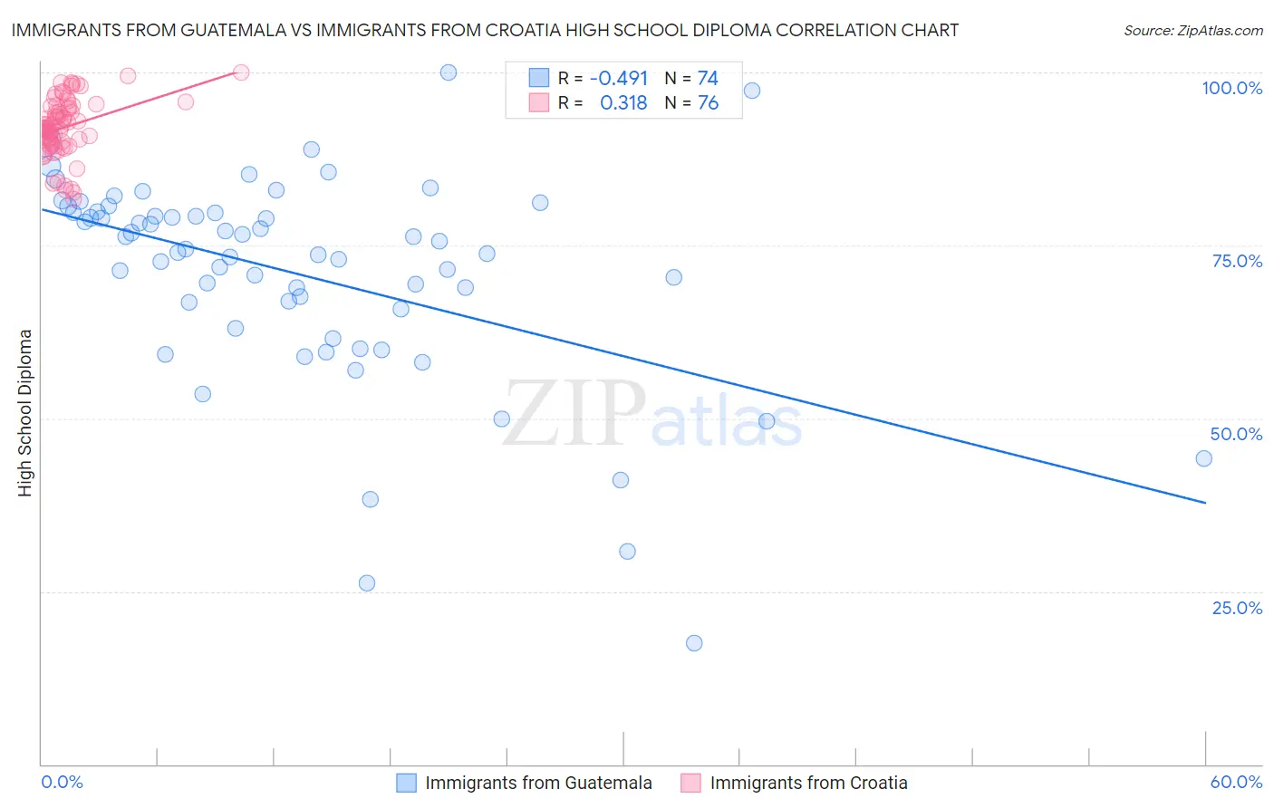 Immigrants from Guatemala vs Immigrants from Croatia High School Diploma