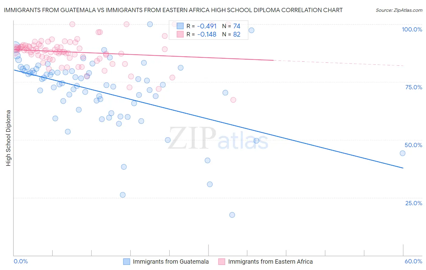 Immigrants from Guatemala vs Immigrants from Eastern Africa High School Diploma