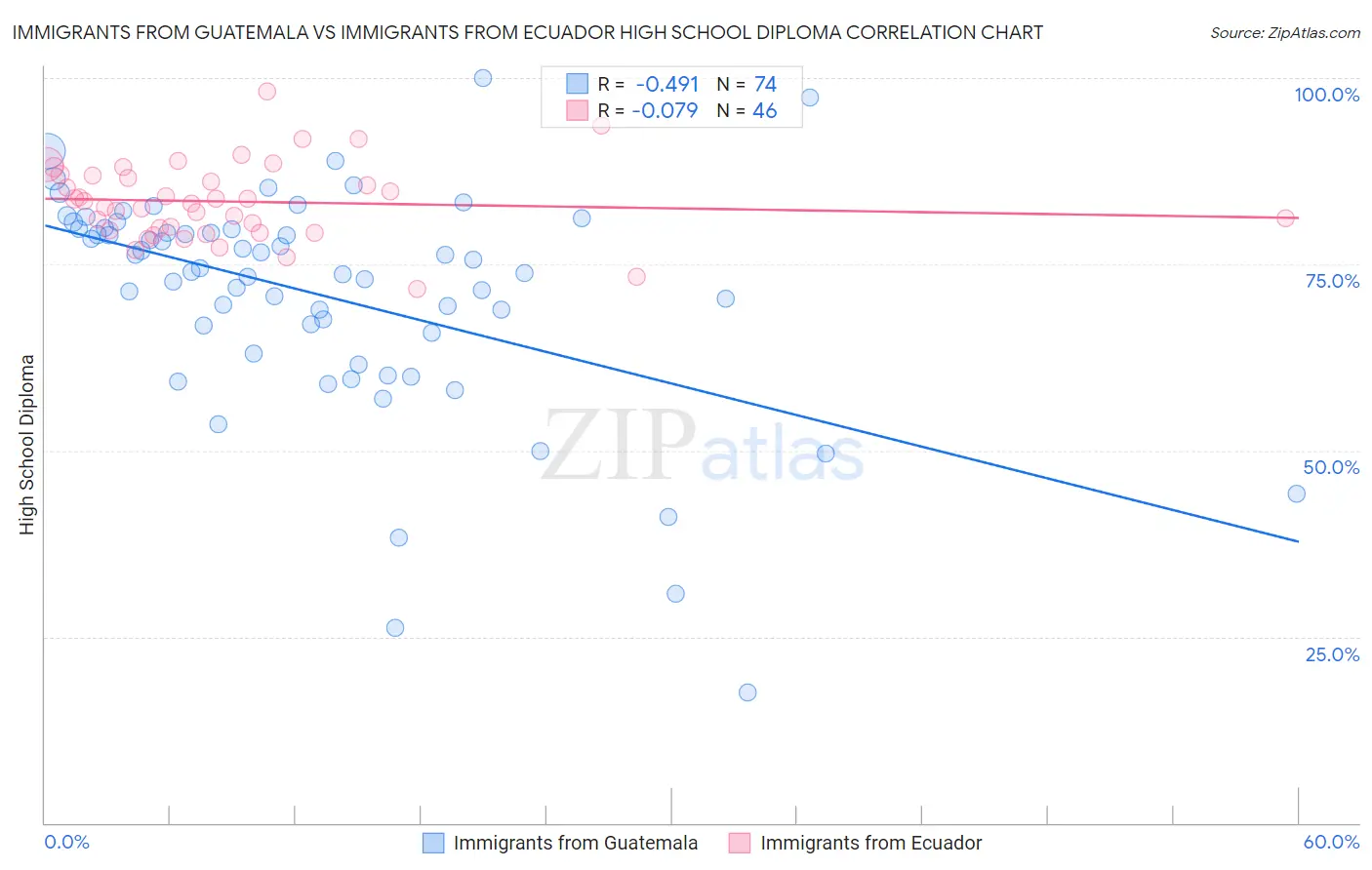 Immigrants from Guatemala vs Immigrants from Ecuador High School Diploma