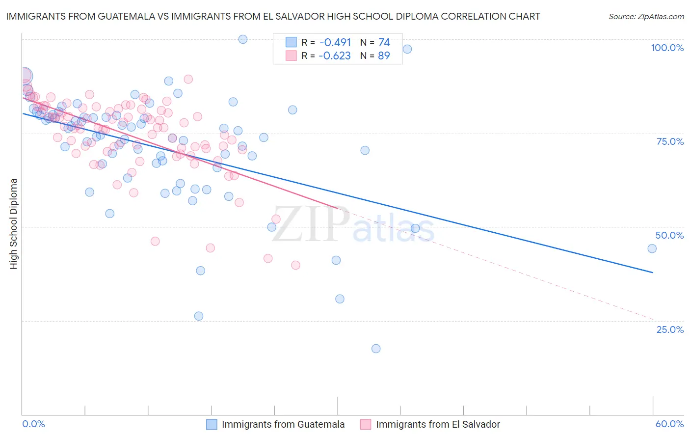 Immigrants from Guatemala vs Immigrants from El Salvador High School Diploma