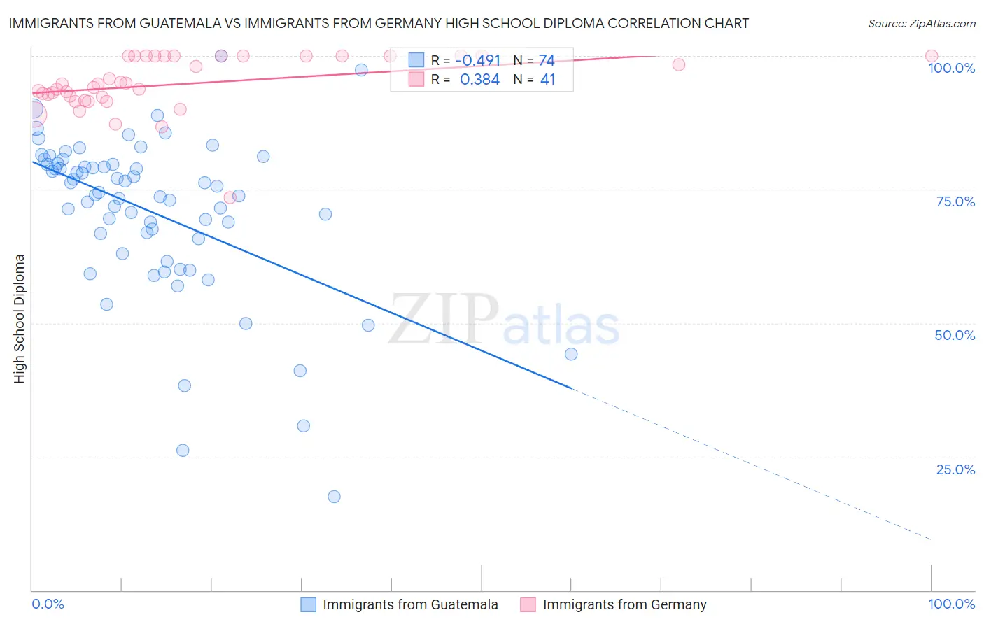 Immigrants from Guatemala vs Immigrants from Germany High School Diploma