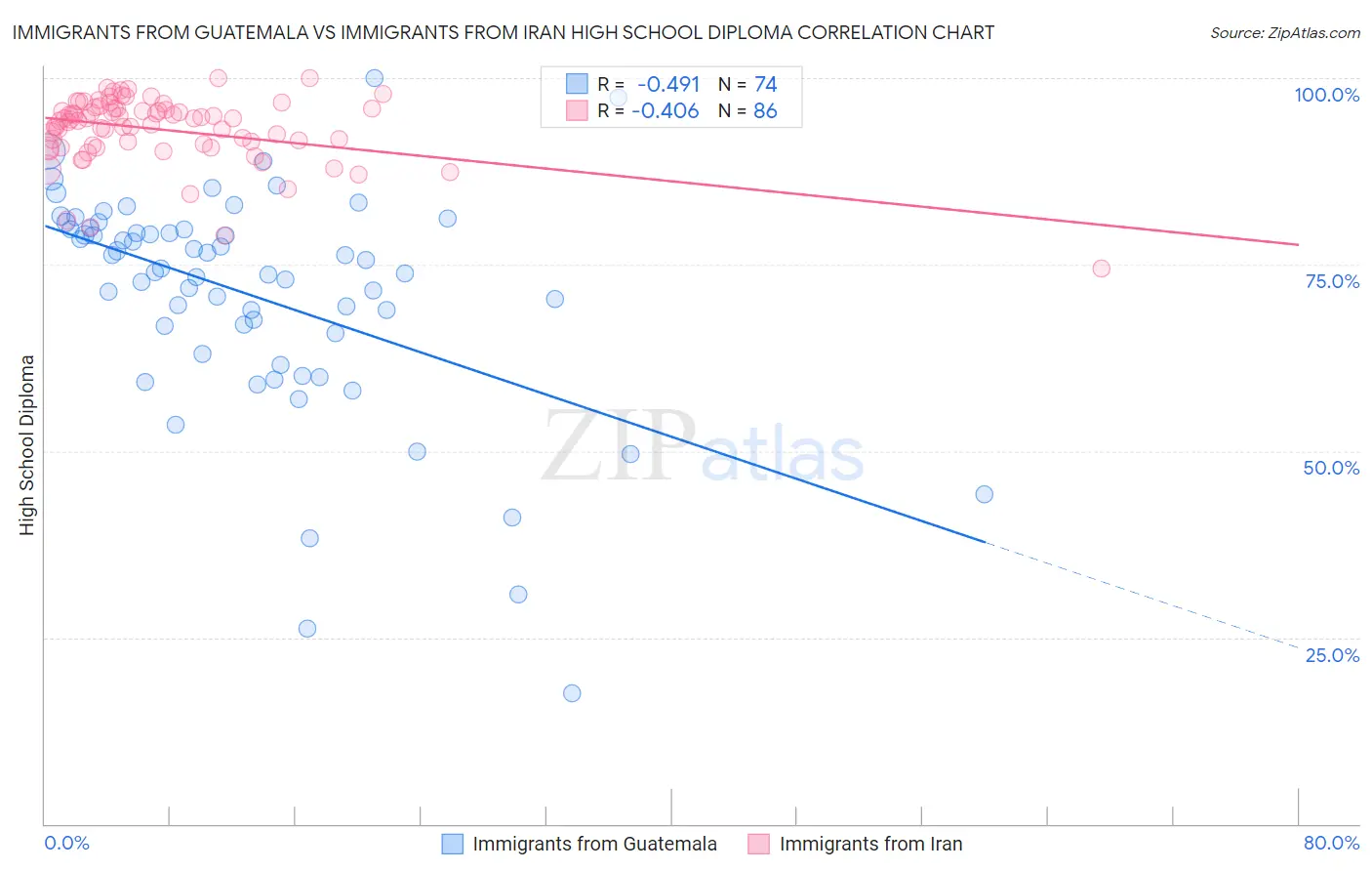 Immigrants from Guatemala vs Immigrants from Iran High School Diploma