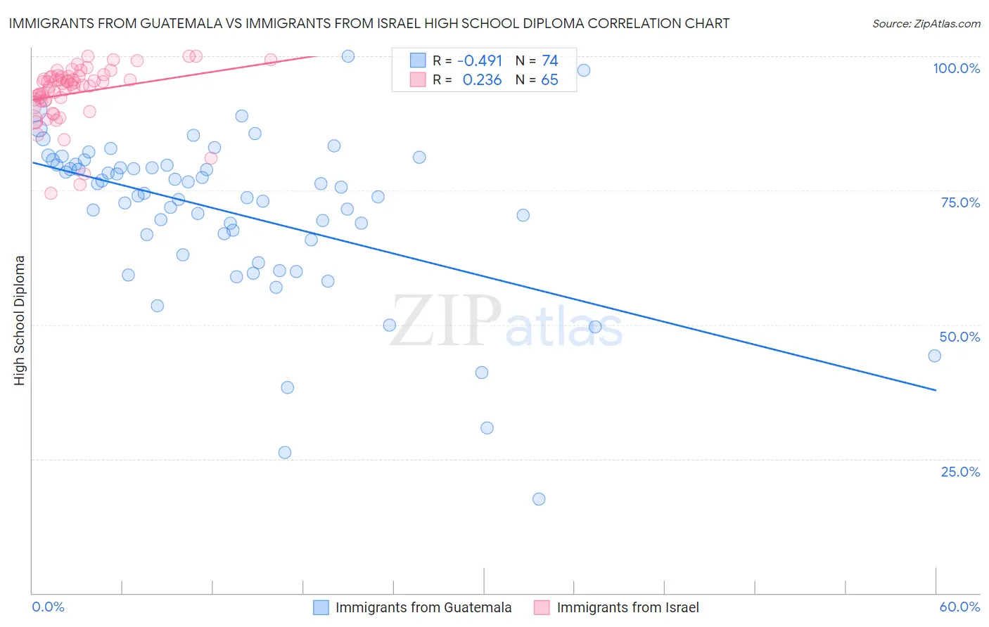 Immigrants from Guatemala vs Immigrants from Israel High School Diploma