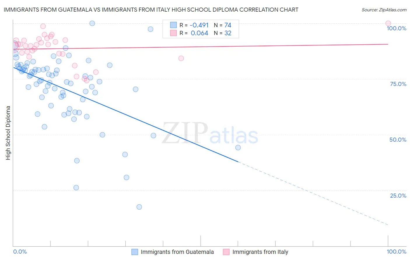 Immigrants from Guatemala vs Immigrants from Italy High School Diploma