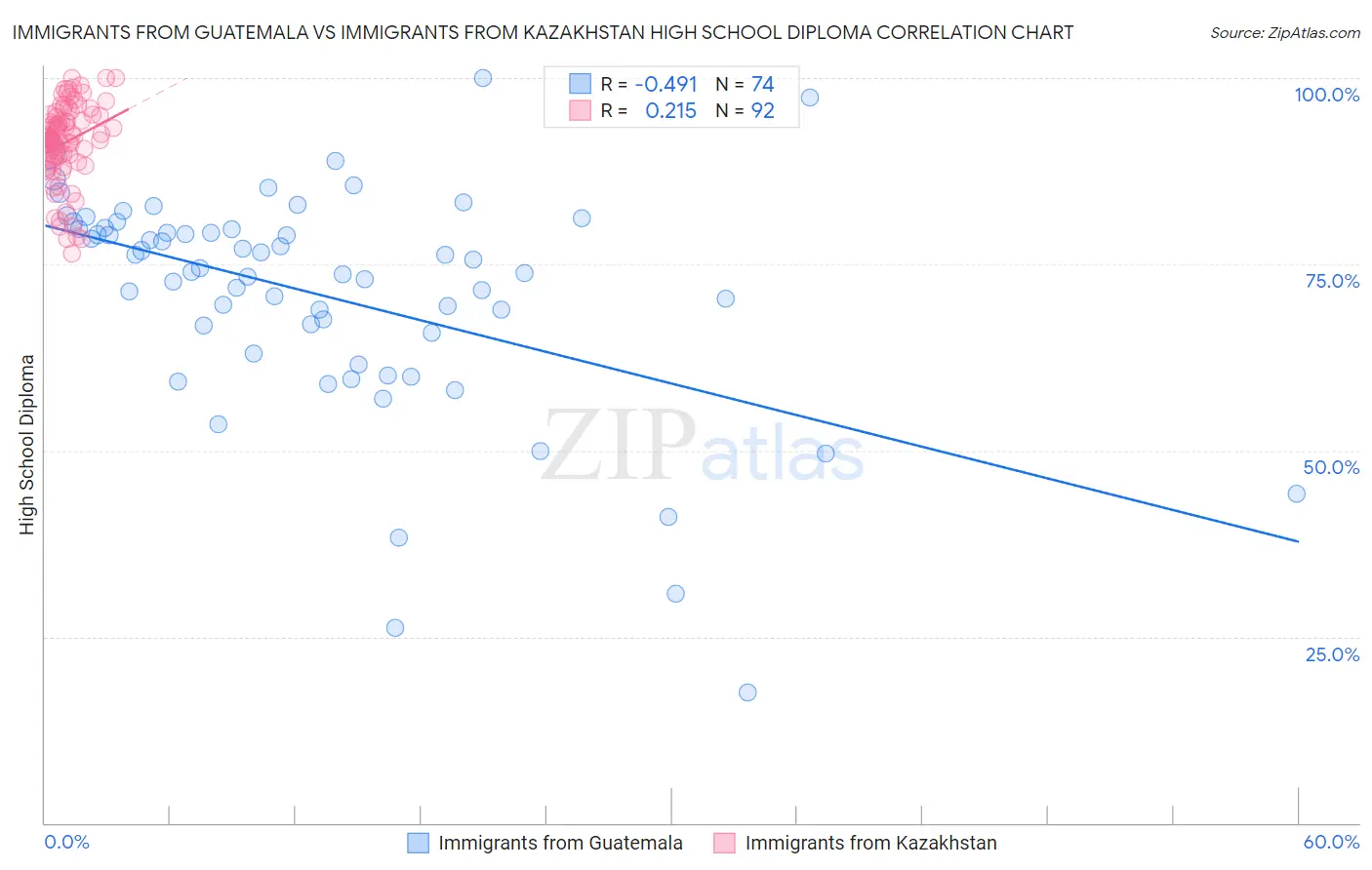 Immigrants from Guatemala vs Immigrants from Kazakhstan High School Diploma