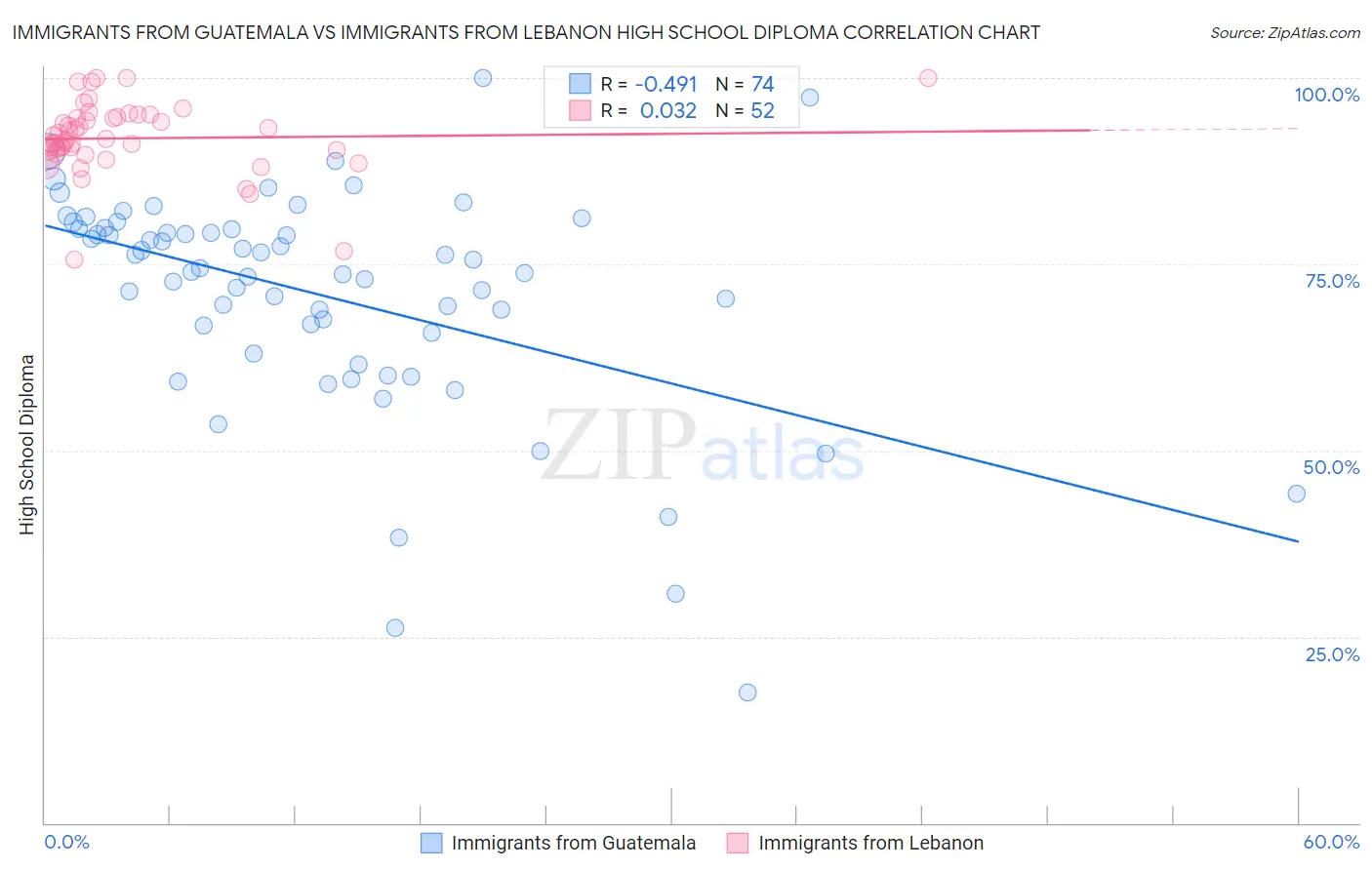 Immigrants from Guatemala vs Immigrants from Lebanon High School Diploma