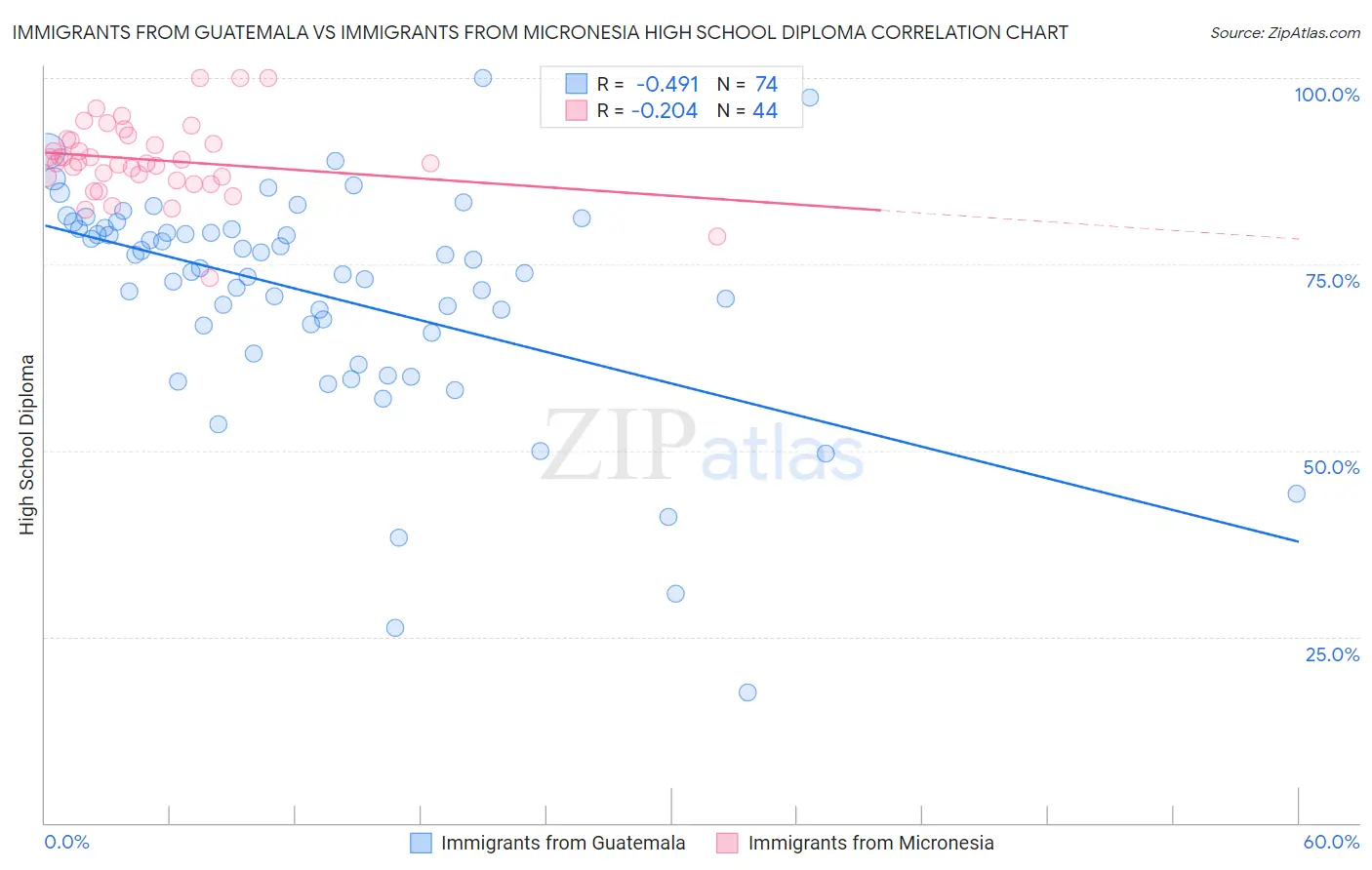 Immigrants from Guatemala vs Immigrants from Micronesia High School Diploma