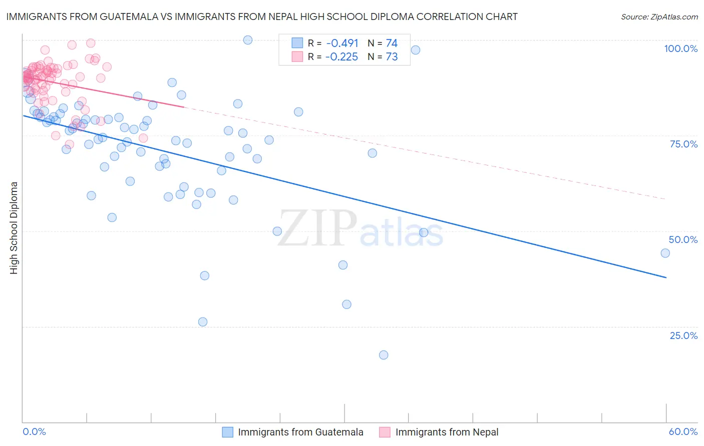 Immigrants from Guatemala vs Immigrants from Nepal High School Diploma