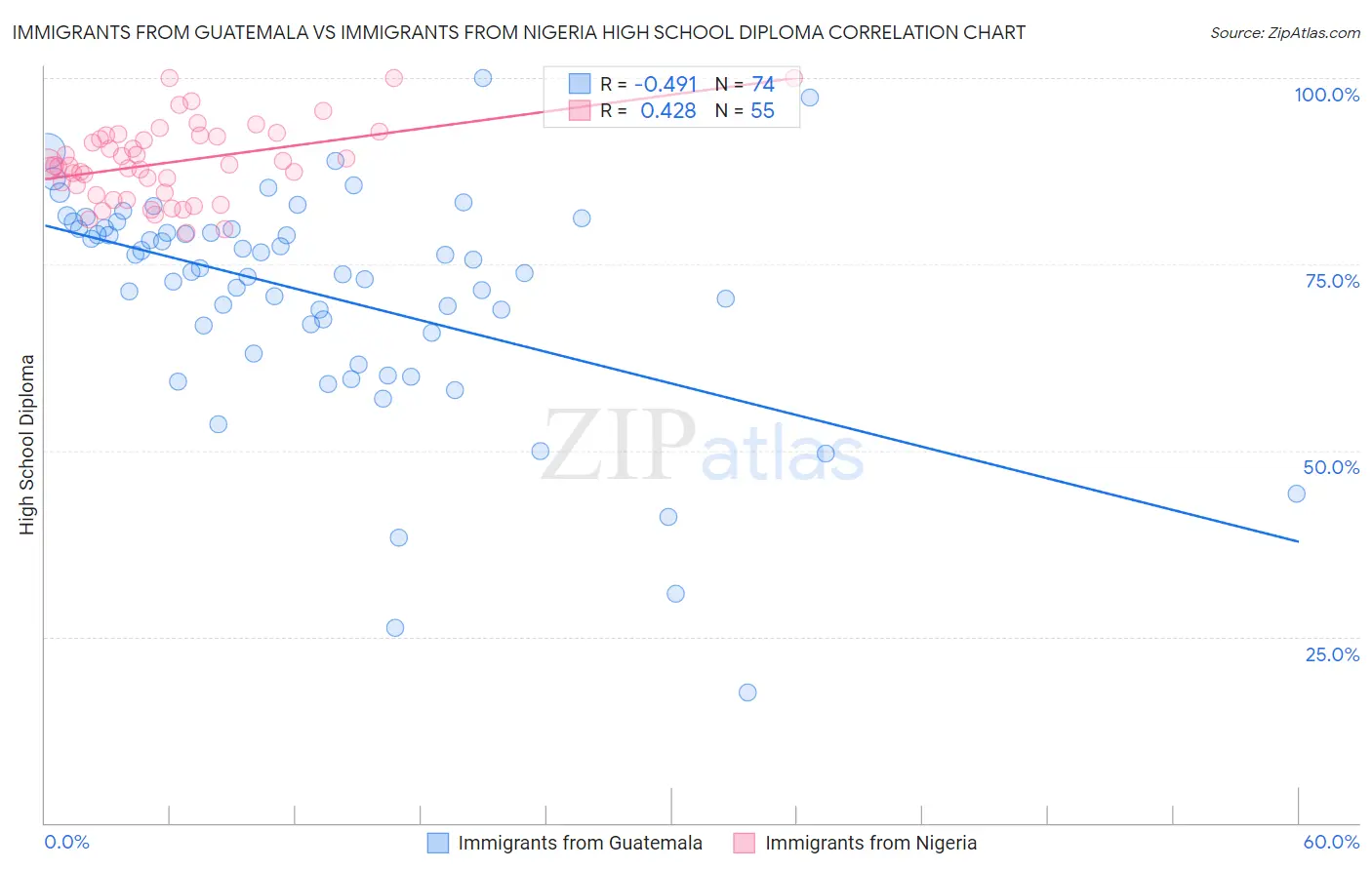 Immigrants from Guatemala vs Immigrants from Nigeria High School Diploma