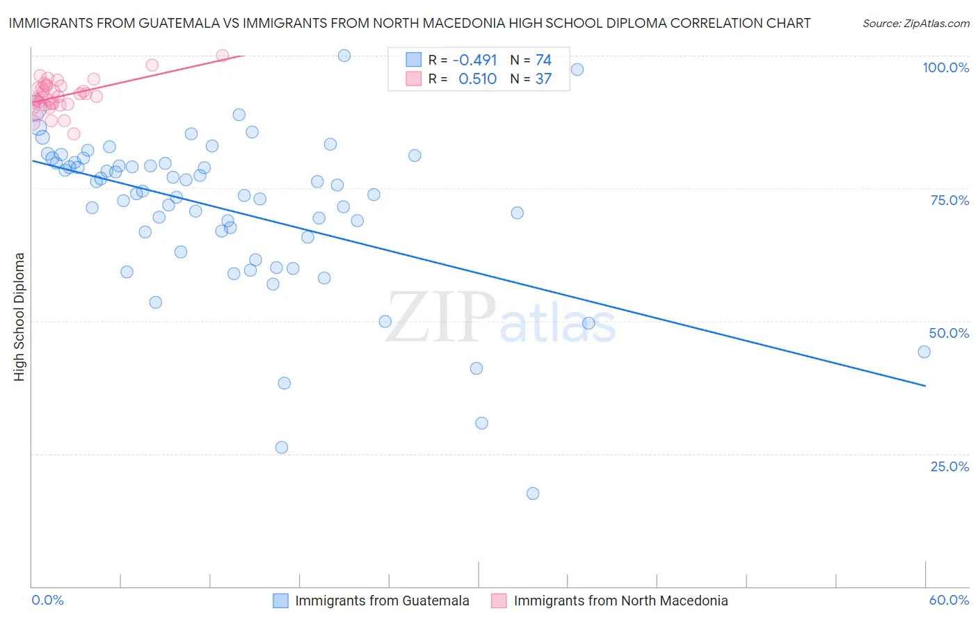 Immigrants from Guatemala vs Immigrants from North Macedonia High School Diploma