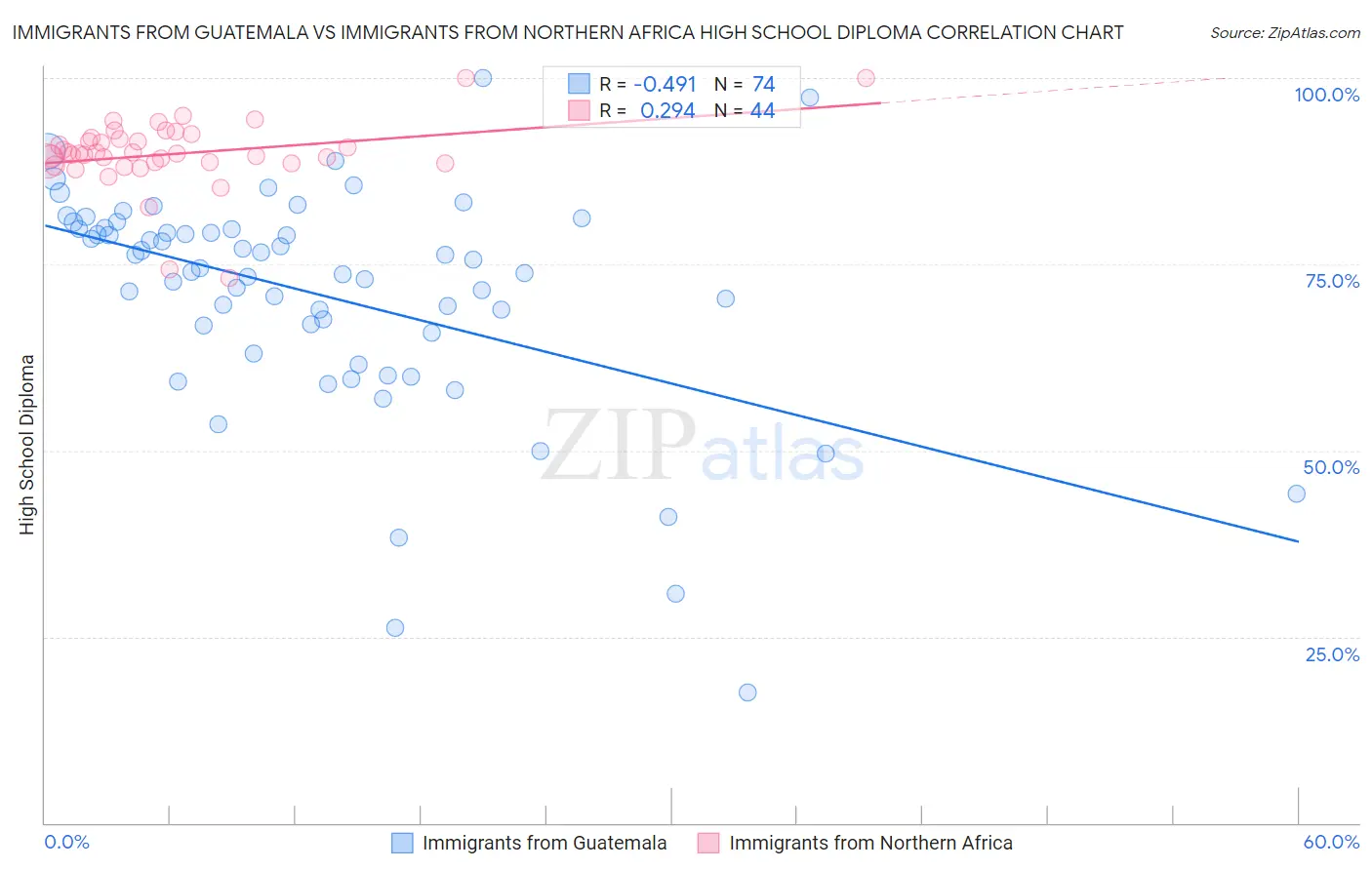 Immigrants from Guatemala vs Immigrants from Northern Africa High School Diploma