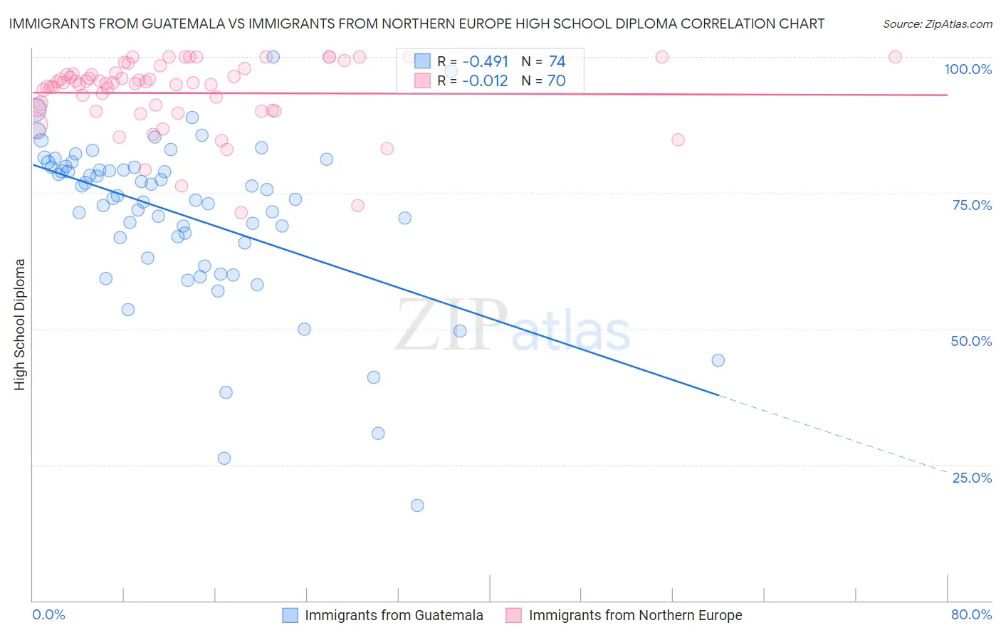 Immigrants from Guatemala vs Immigrants from Northern Europe High School Diploma