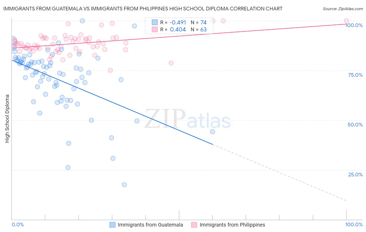 Immigrants from Guatemala vs Immigrants from Philippines High School Diploma