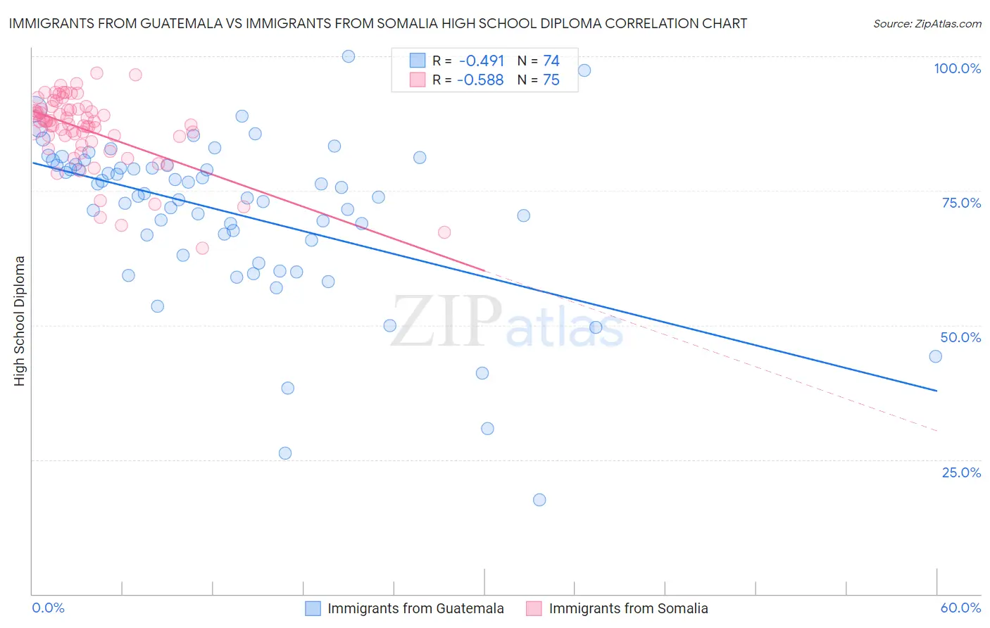 Immigrants from Guatemala vs Immigrants from Somalia High School Diploma