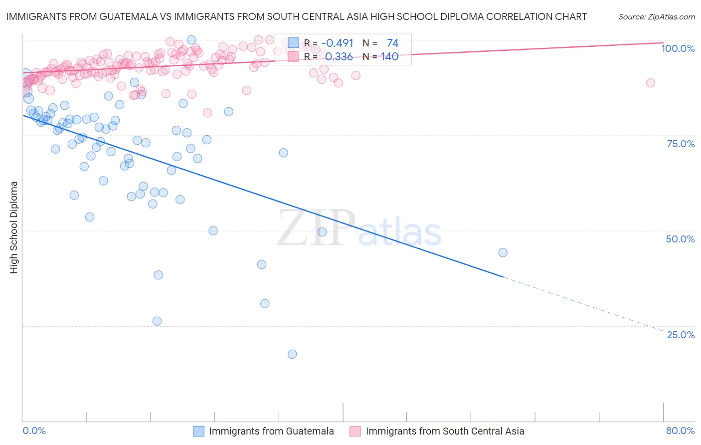 Immigrants from Guatemala vs Immigrants from South Central Asia High School Diploma