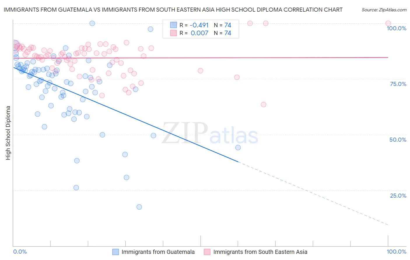 Immigrants from Guatemala vs Immigrants from South Eastern Asia High School Diploma