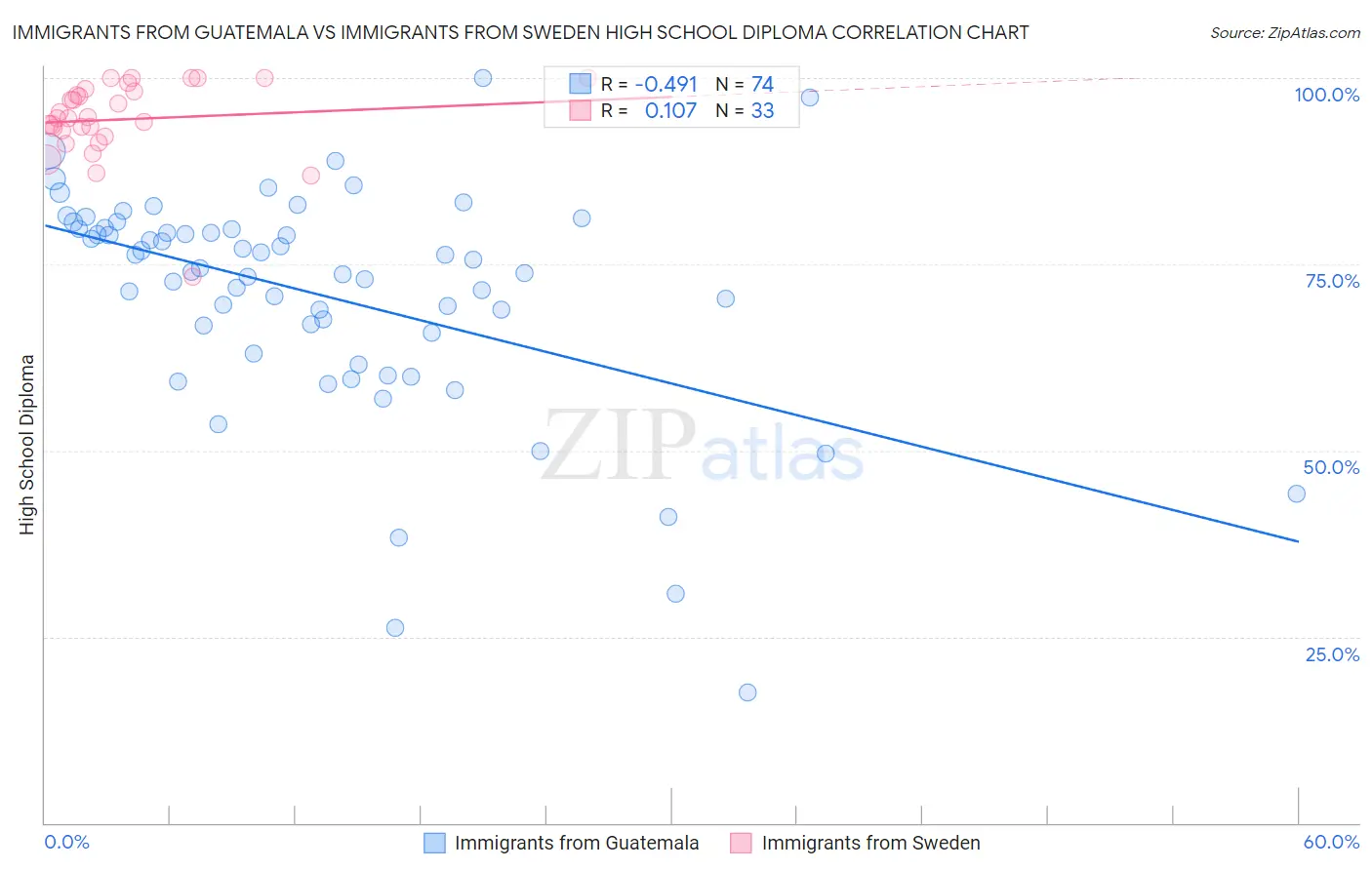 Immigrants from Guatemala vs Immigrants from Sweden High School Diploma