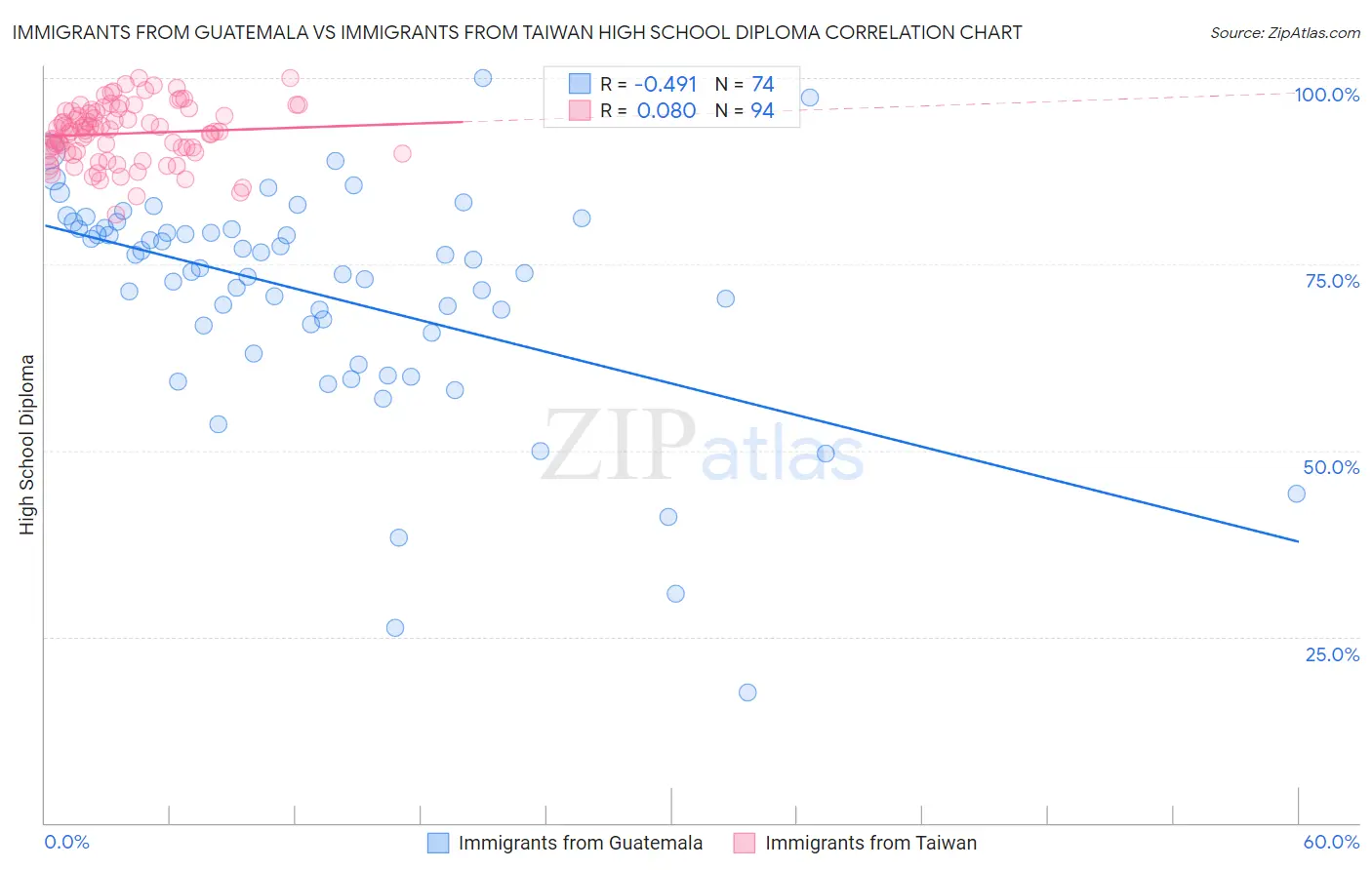 Immigrants from Guatemala vs Immigrants from Taiwan High School Diploma