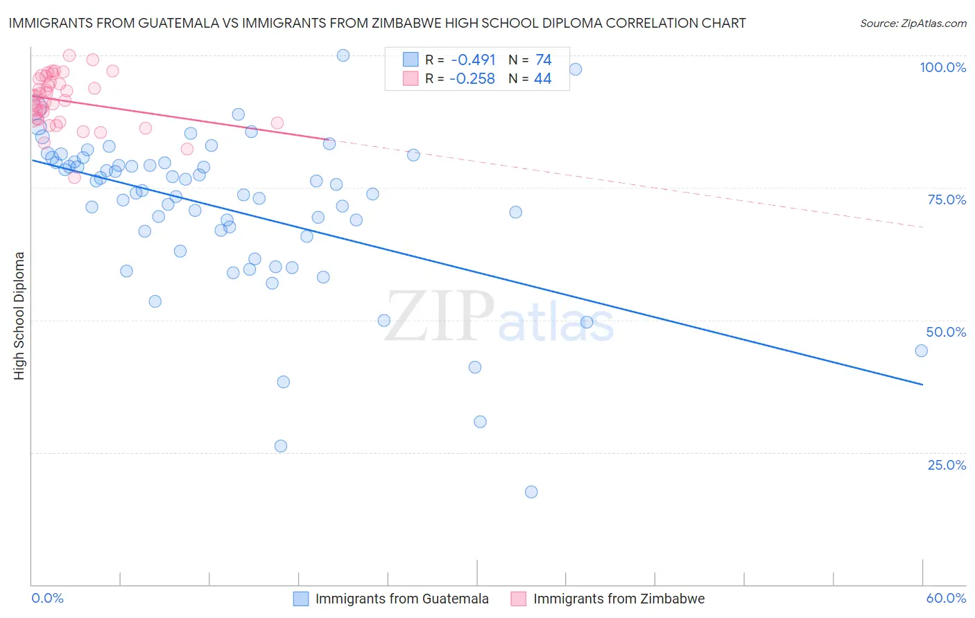 Immigrants from Guatemala vs Immigrants from Zimbabwe High School Diploma