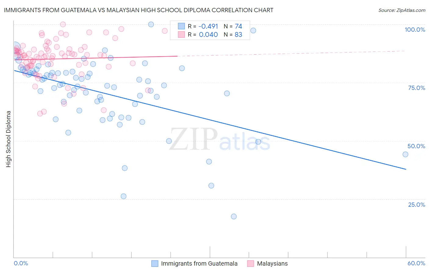 Immigrants from Guatemala vs Malaysian High School Diploma