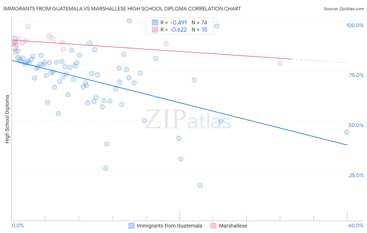 Immigrants from Guatemala vs Marshallese High School Diploma