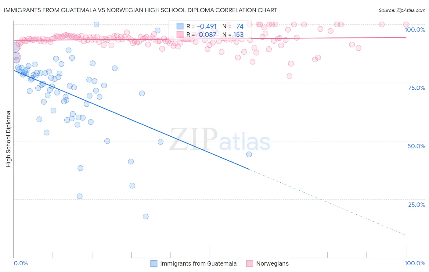 Immigrants from Guatemala vs Norwegian High School Diploma