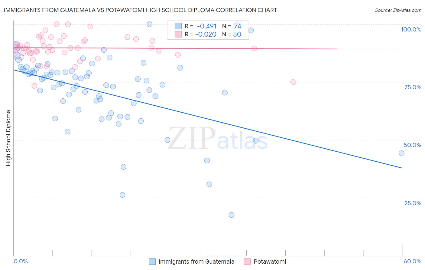 Immigrants from Guatemala vs Potawatomi High School Diploma