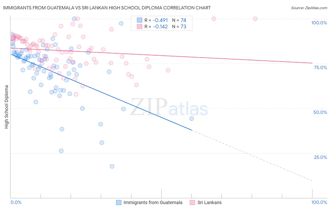 Immigrants from Guatemala vs Sri Lankan High School Diploma