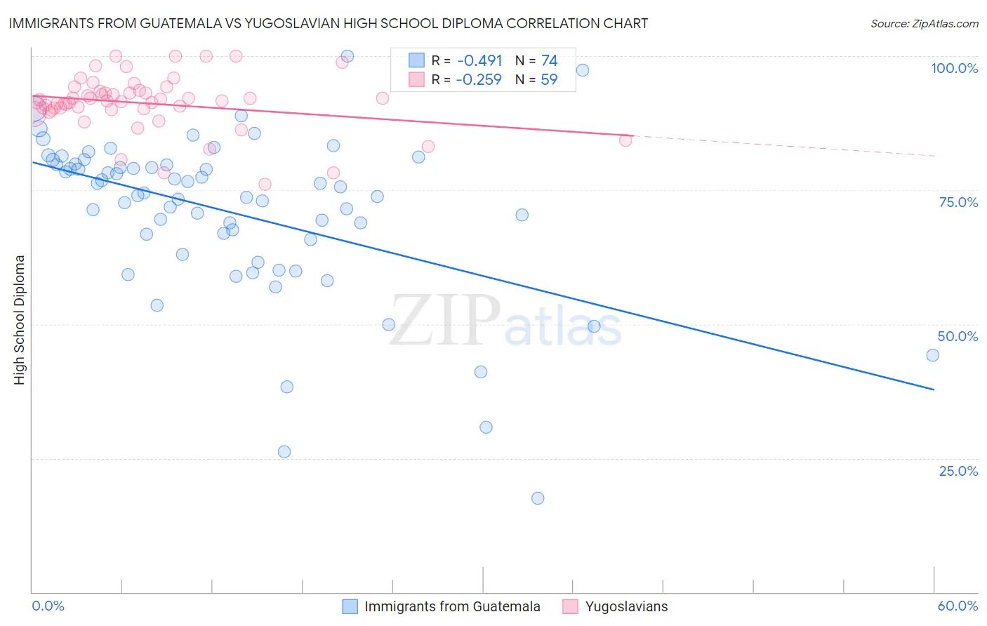 Immigrants from Guatemala vs Yugoslavian High School Diploma