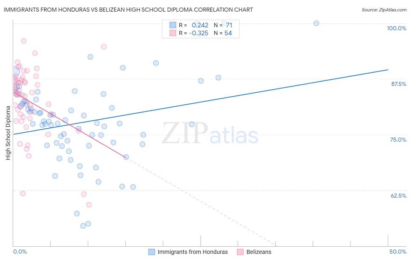 Immigrants from Honduras vs Belizean High School Diploma