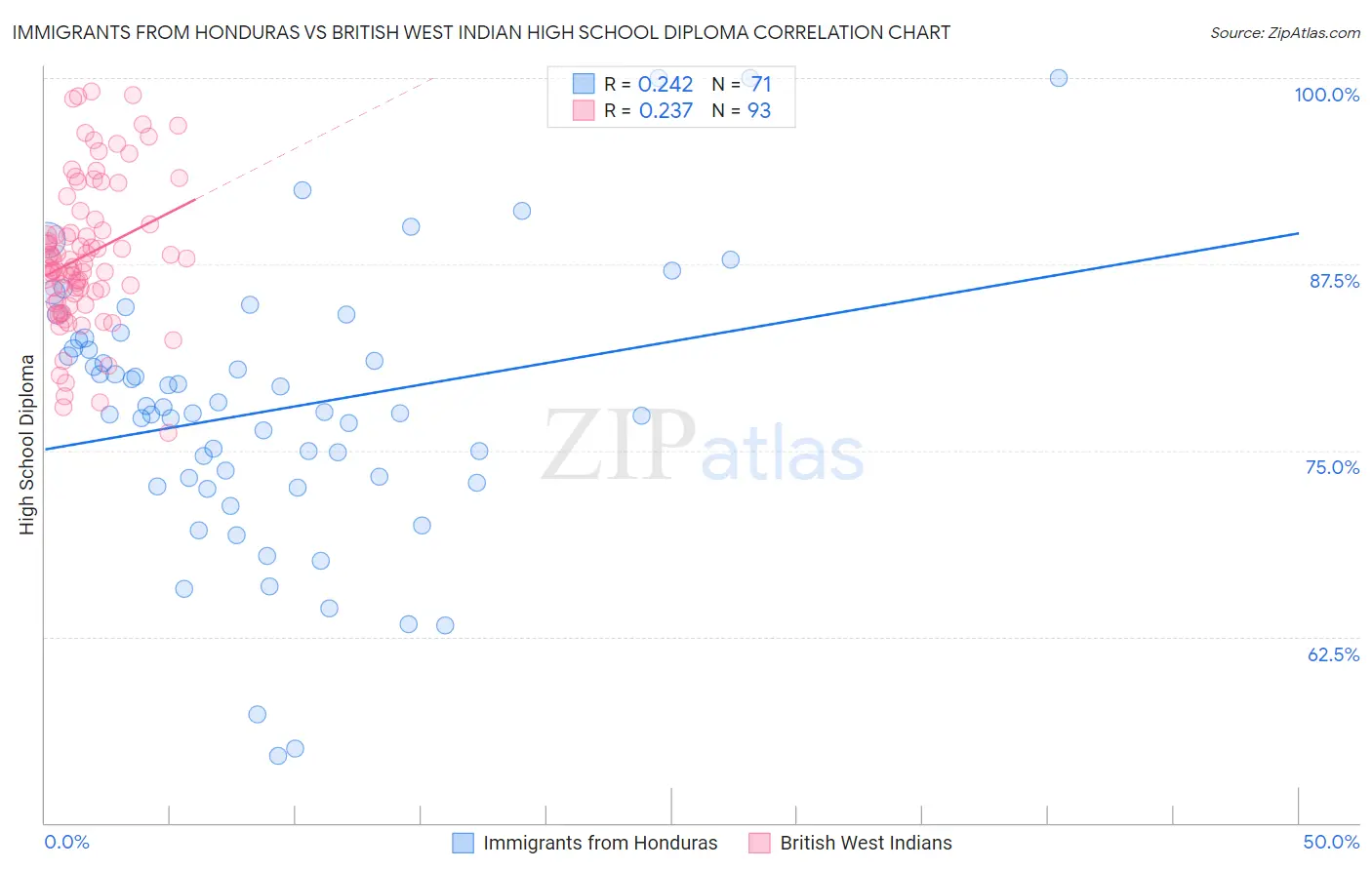 Immigrants from Honduras vs British West Indian High School Diploma