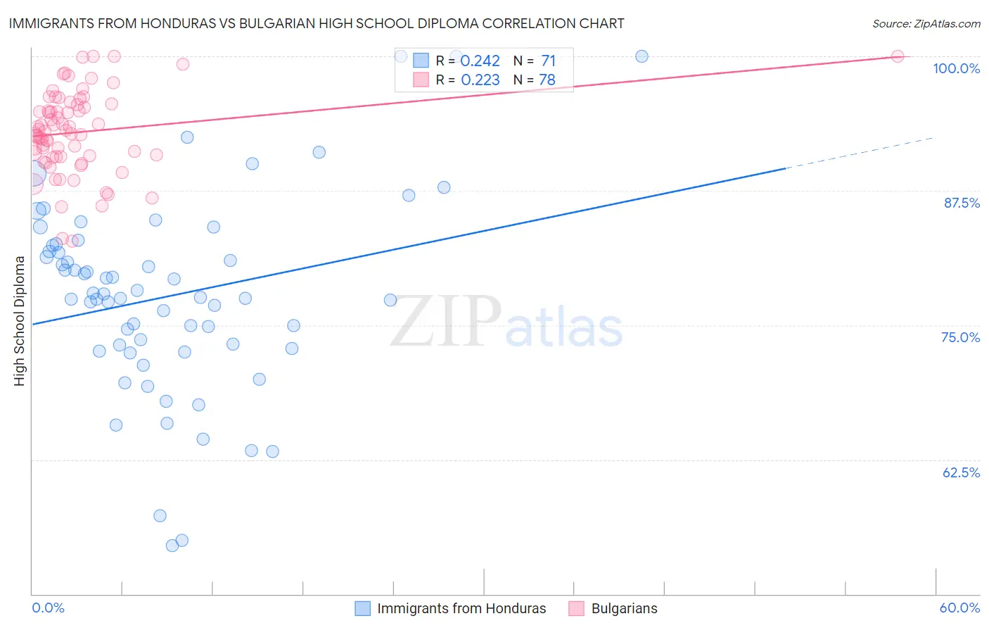 Immigrants from Honduras vs Bulgarian High School Diploma